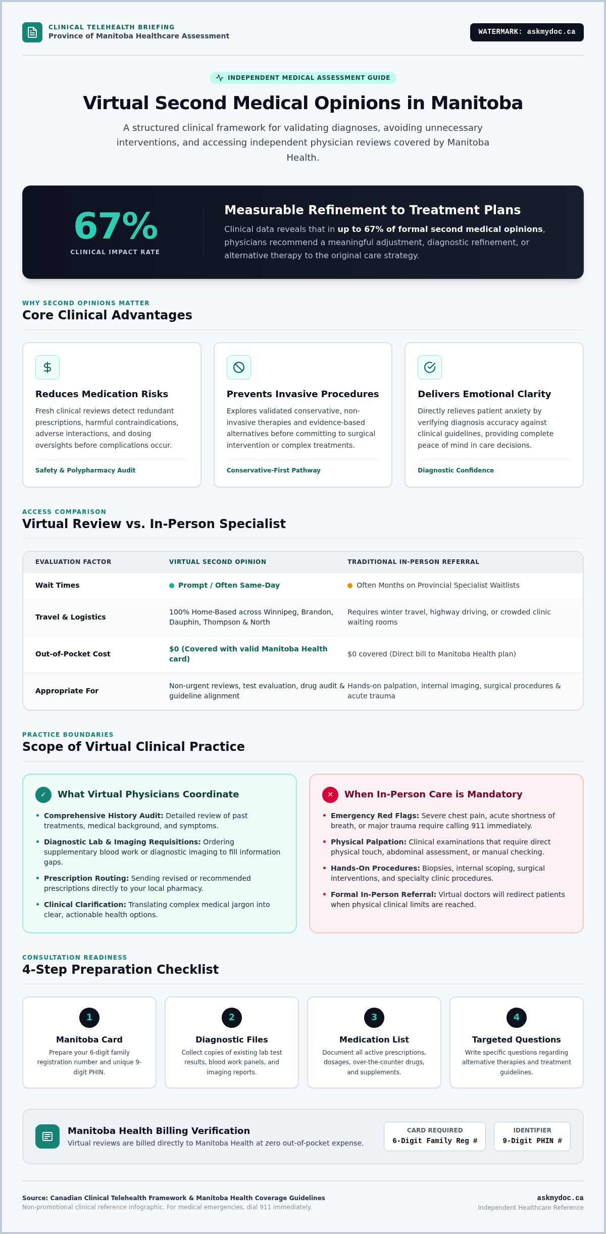Virtual Second Opinion in Manitoba: Get Clarity in 2026 - Infographic