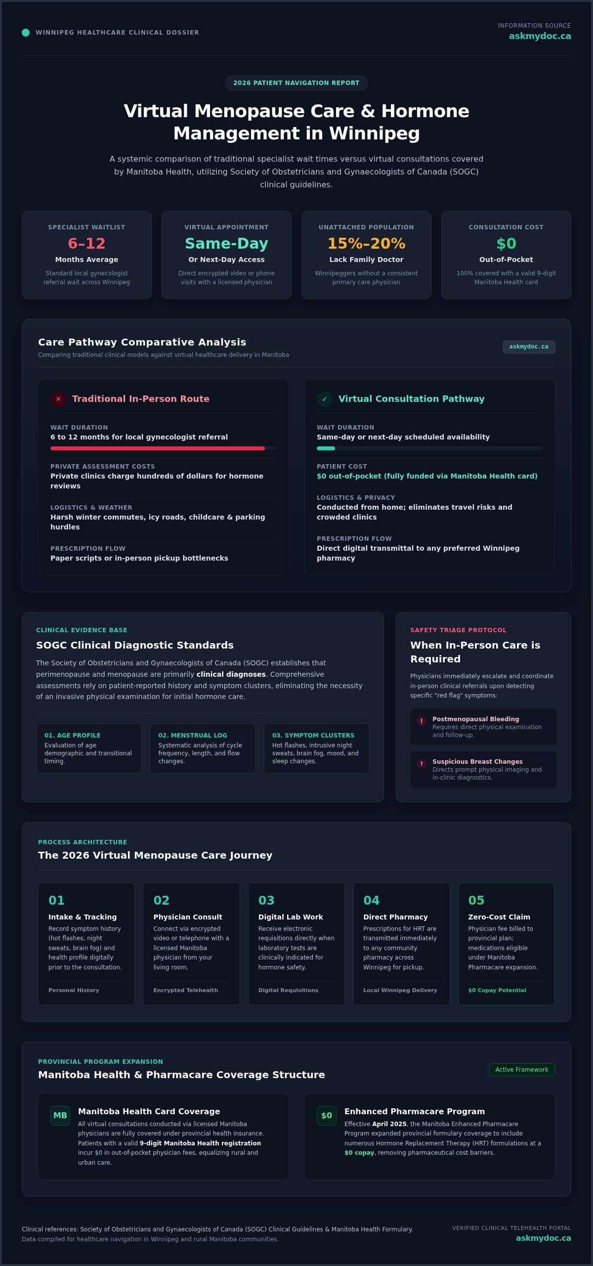 Winnipeg Virtual Menopause Consultation: 2026 Patient Guide - Infographic