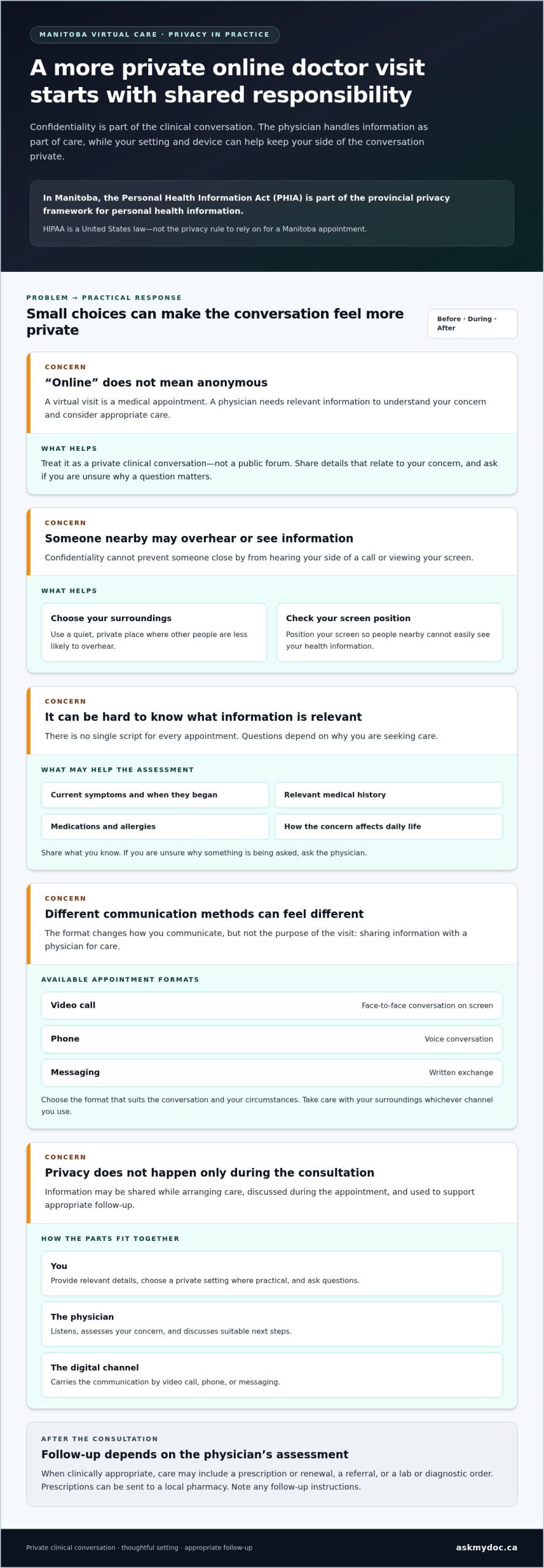Confidential Online Doctor in Manitoba: Understand Your Privacy and Care Options - Infographic